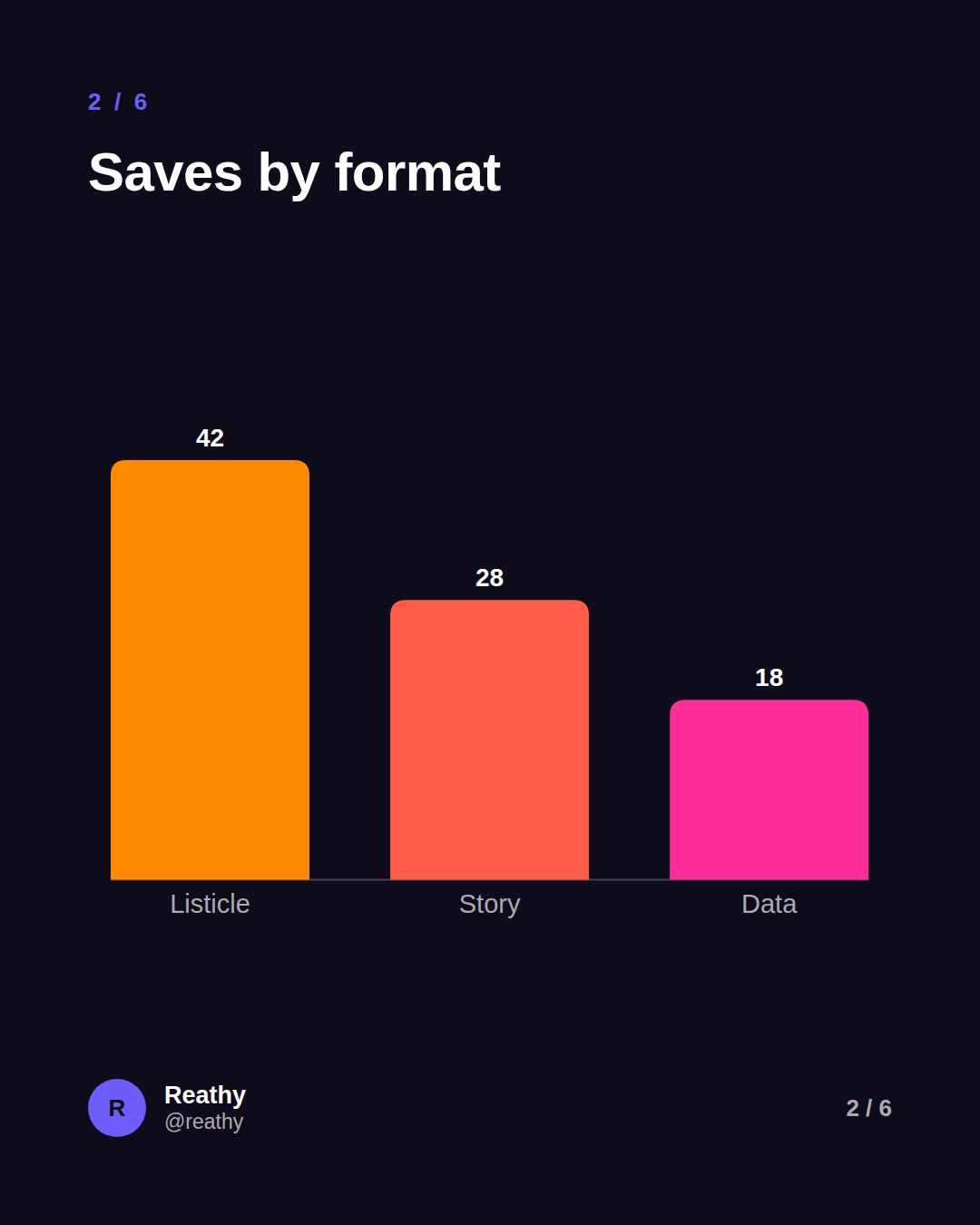 A LinkedIn carousel slide made in Reathy with a gradient bar chart titled 'Saves by format'.
