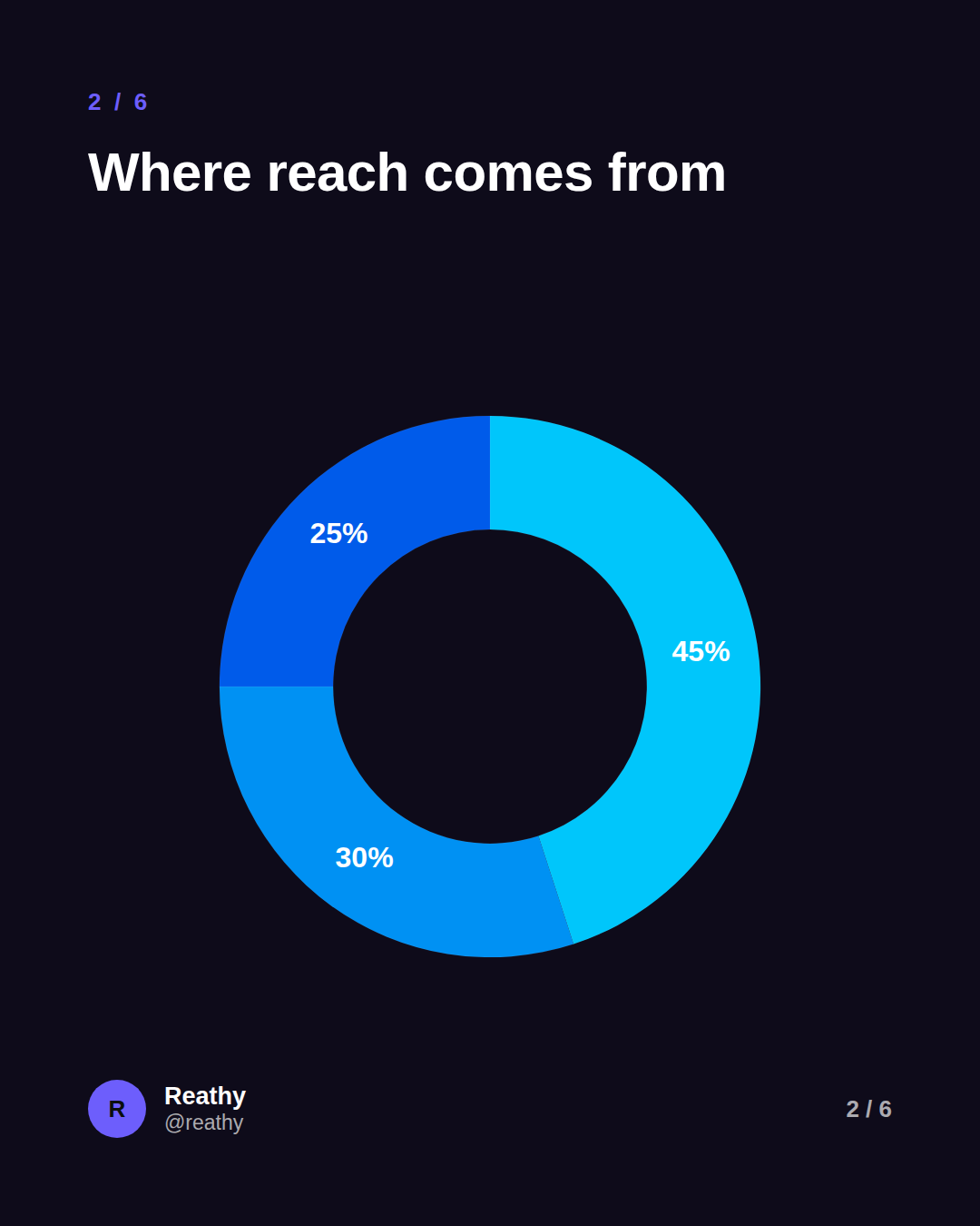 A LinkedIn carousel slide made in Reathy with a gradient donut chart titled 'Where reach comes from'.